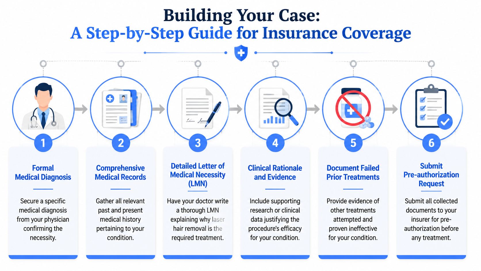 A six-step infographic guide detailing the process for obtaining insurance coverage for medical laser hair removal treatments.