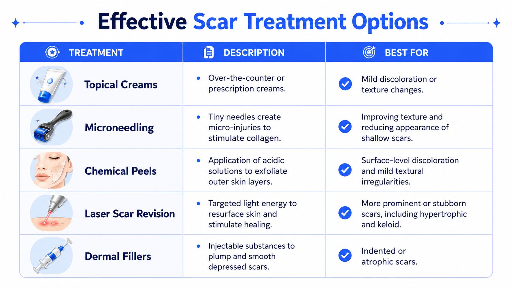 A chart comparing effective medical scar treatment options including topical creams, microneedling, chemical peels, lasers, and fillers.