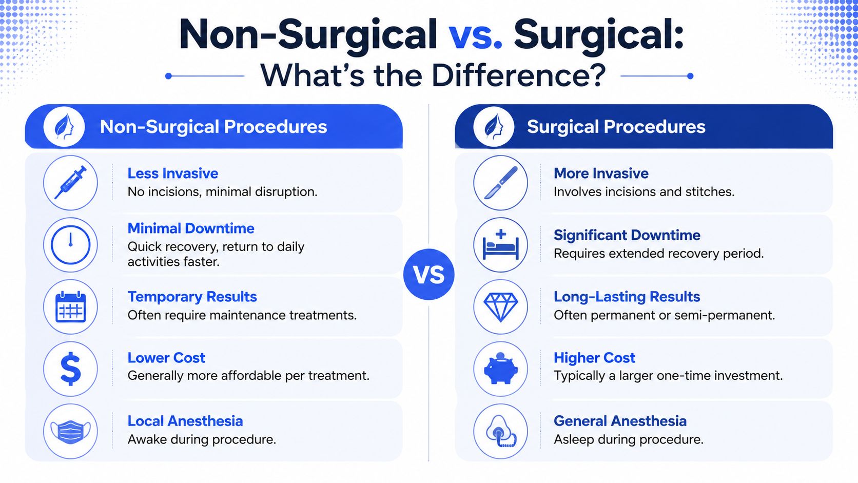 A comparison infographic showing the differences between non-surgical and surgical cosmetic procedures regarding invasiveness, recovery, and cost.