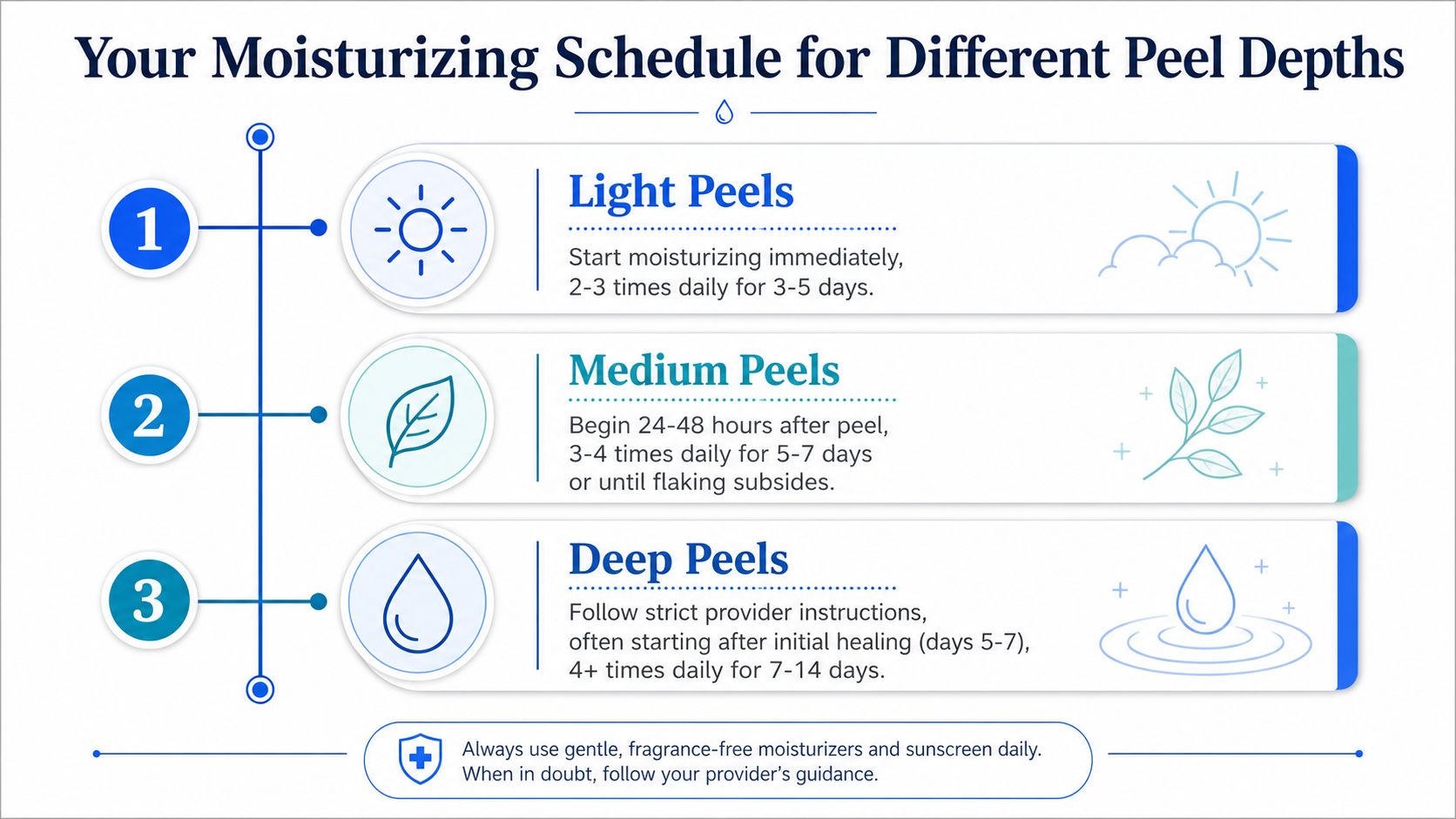 A schedule chart explaining recommended moisturizing frequency for light, medium, and deep chemical skin peels.