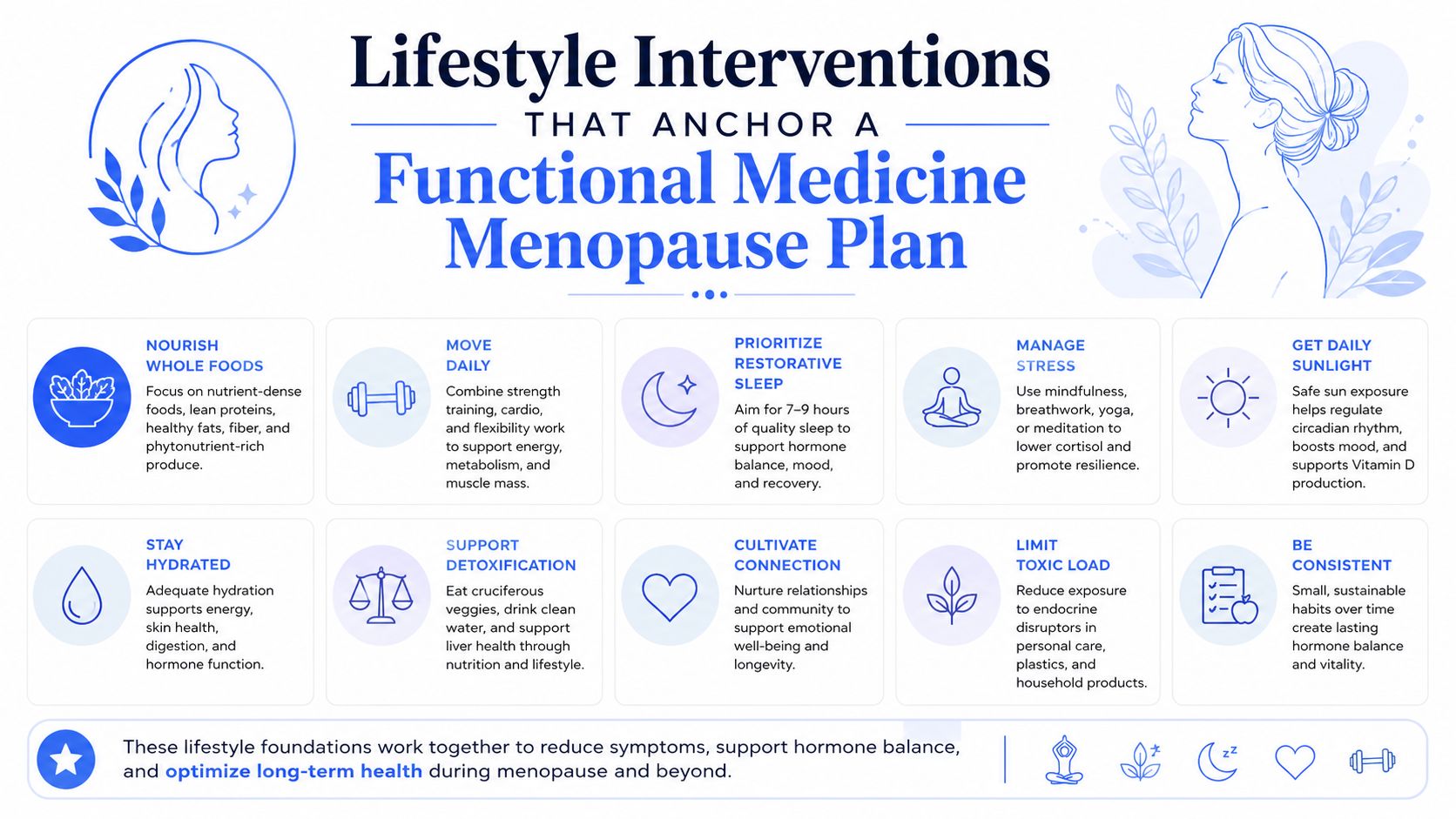 An infographic detailing lifestyle interventions like diet, exercise, and sleep to support a functional medicine menopause plan.