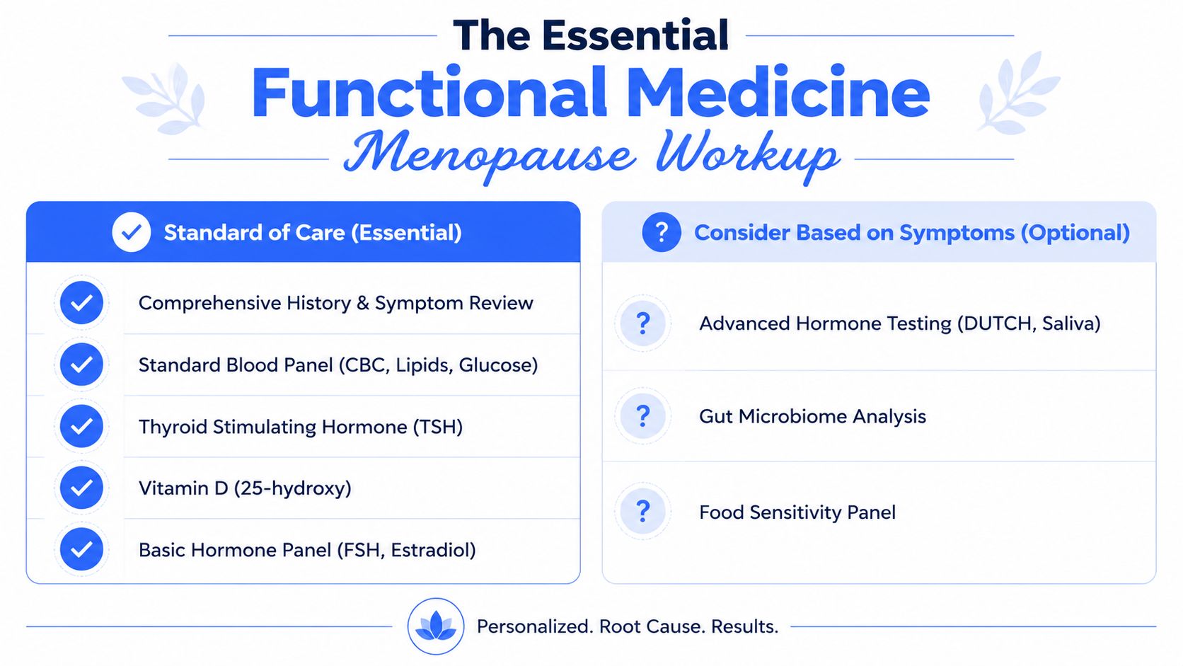 A diagnostic guide for menopause highlighting essential clinical assessments and optional functional medicine testing options.