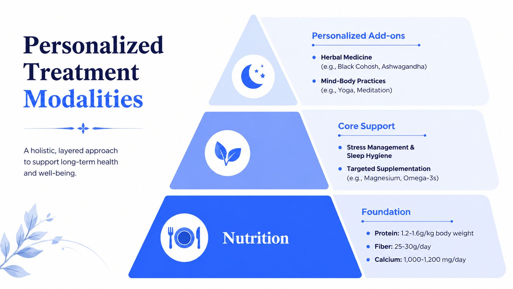 A pyramid chart illustrating a personalized treatment approach for health featuring nutrition, core support, and personalized add-ons.