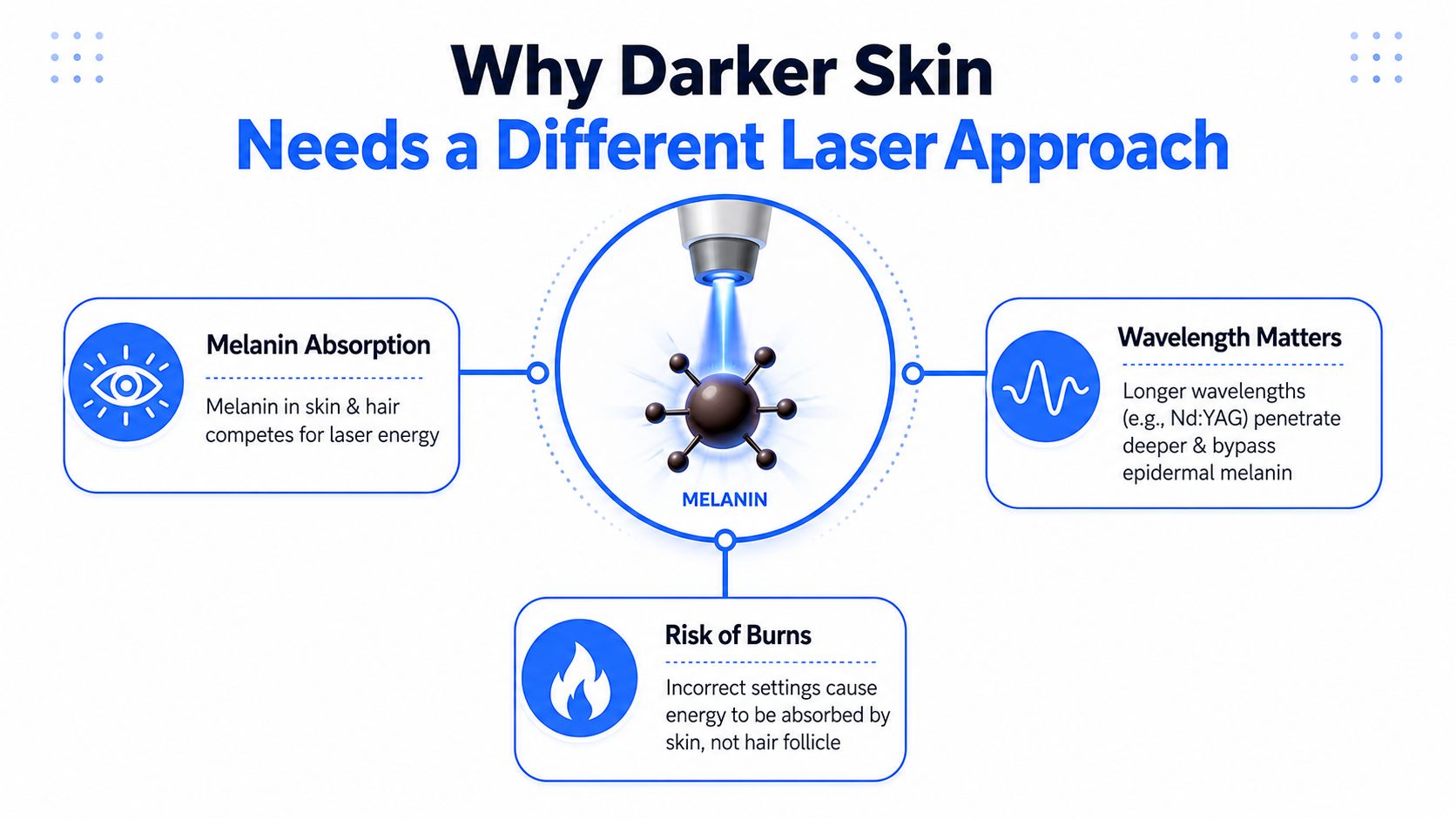 An infographic explaining why darker skin requires a specialized laser approach for safe and effective hair removal.