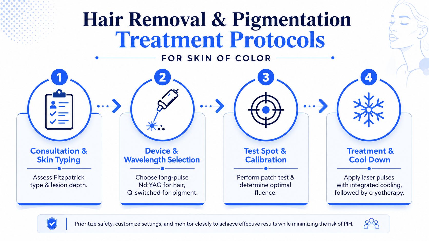 A four-step infographic illustrating clinical treatment protocols for hair removal and pigmentation in skin of color.