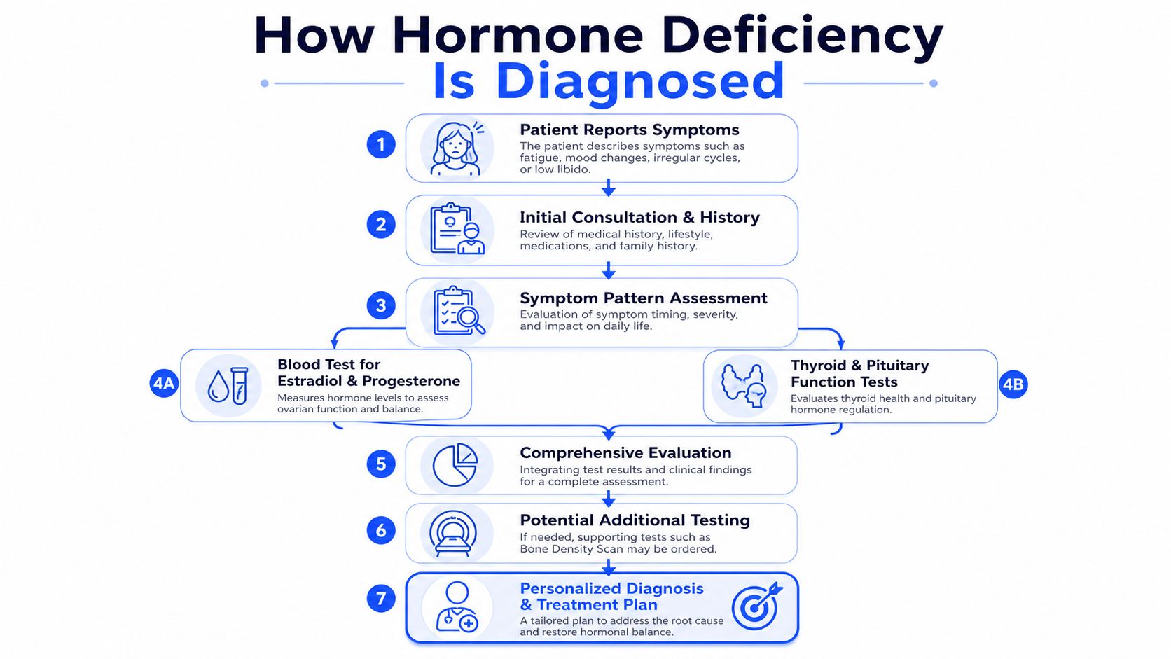 A flowchart detailing the seven-step diagnostic process for hormone deficiency, from initial symptoms to personalized treatment plans.