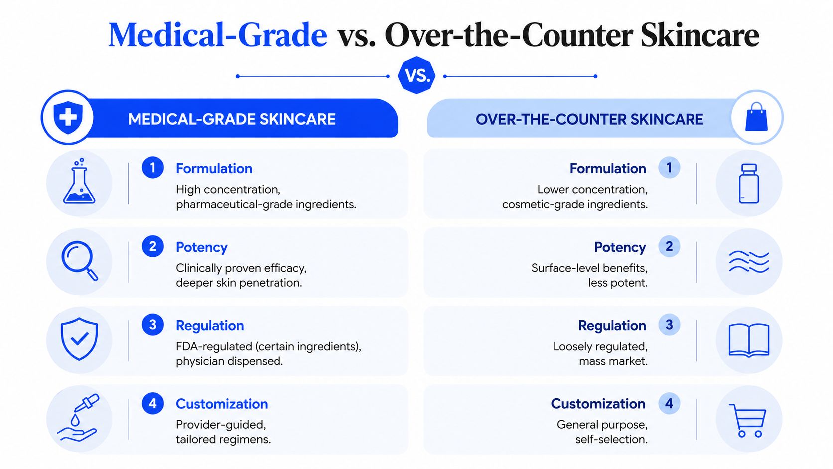 A comparison chart showing key differences between medical-grade and over-the-counter skincare products regarding formulation, potency, regulation, and customization.
