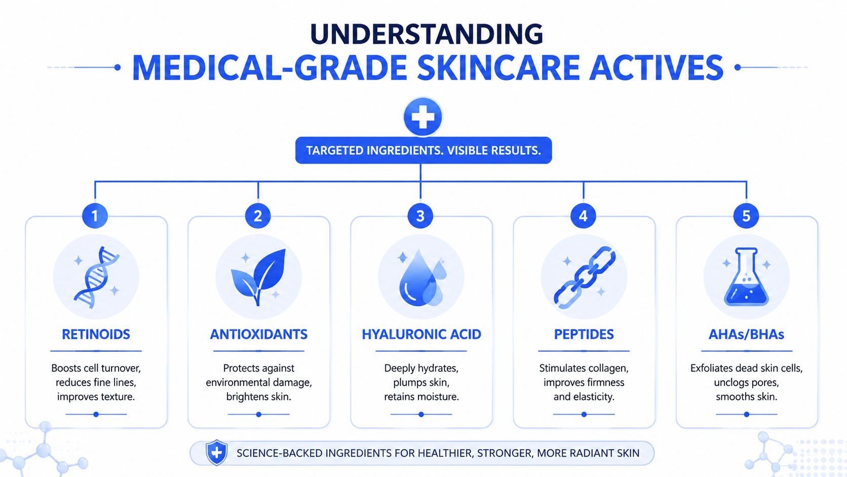 An infographic titled Understanding Medical-Grade Skincare Actives featuring five key ingredients with their benefits for skin health.
