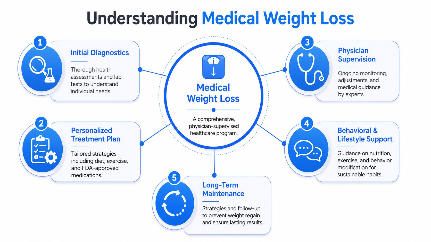An infographic titled Understanding Medical Weight Loss detailing a five-step, physician-supervised healthcare program for sustainable results.