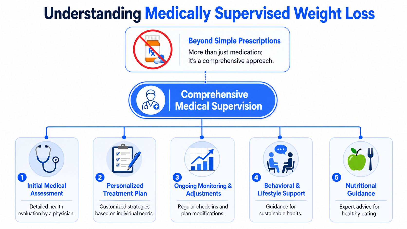 A flowchart explaining the components of a medically supervised weight loss program, including assessment, planning, monitoring, support, and guidance.