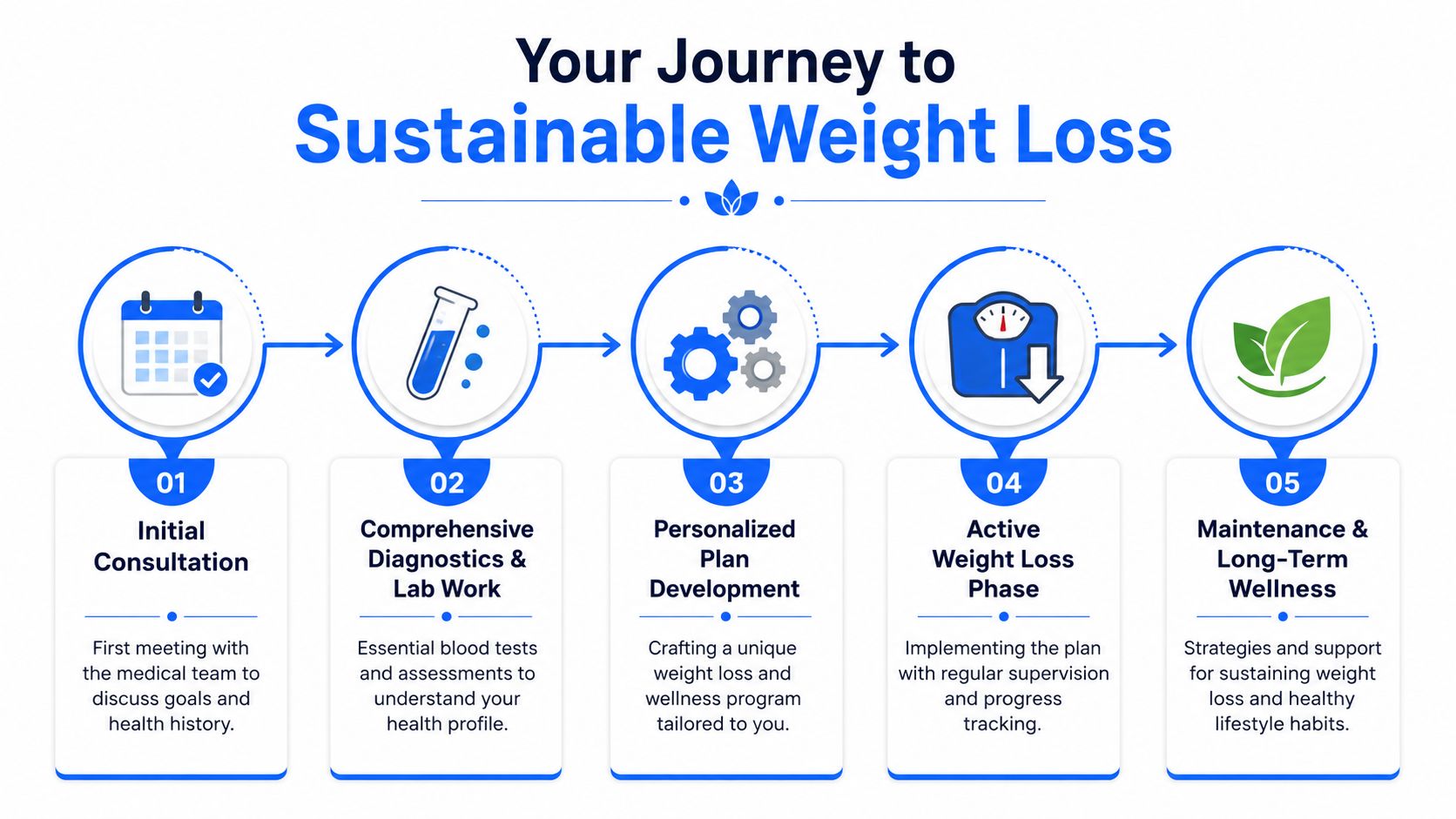 A five-step infographic outlining a medically supervised weight loss journey from initial consultation to long-term wellness maintenance.