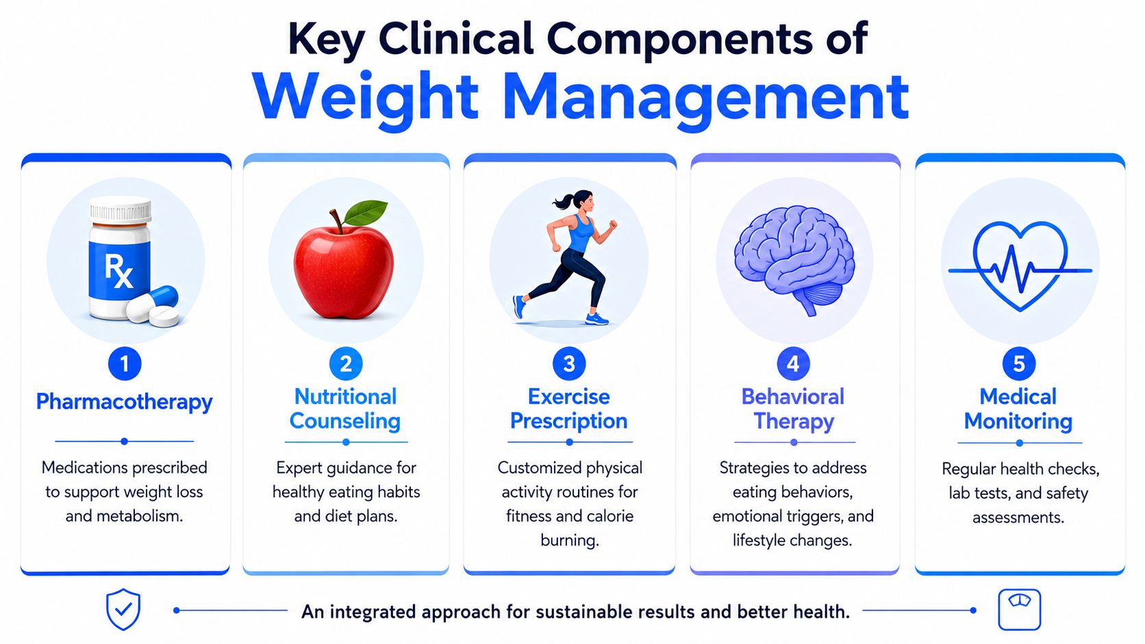 A diagram outlining five key clinical components of weight management, including pharmacotherapy, nutrition, exercise, behavior, and monitoring.