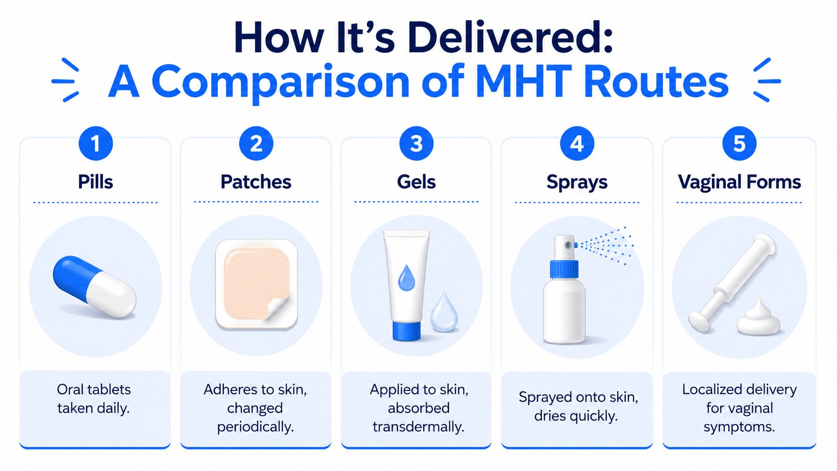 An infographic comparing five different delivery routes for menopause hormone therapy including pills, patches, gels, sprays, and creams.