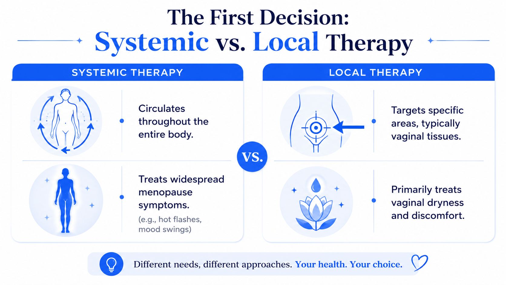 A comparison chart explaining the differences between systemic and local menopause hormone therapy options for women.