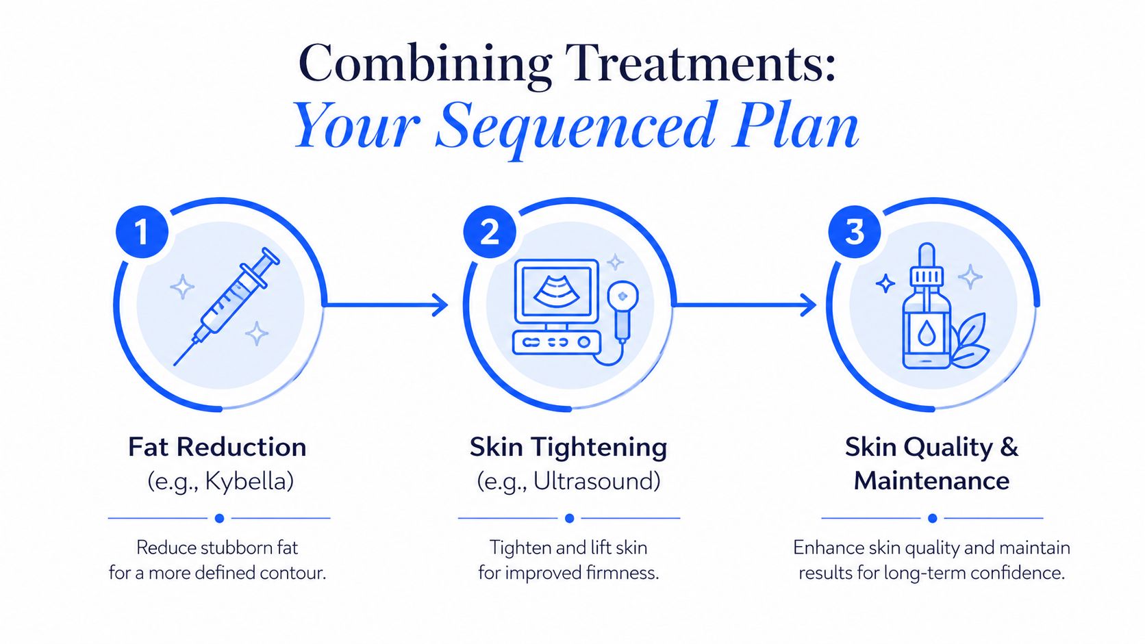 A three-step infographic showing a sequenced plan for neck skin tightening treatments using injections, ultrasound, and skincare.
