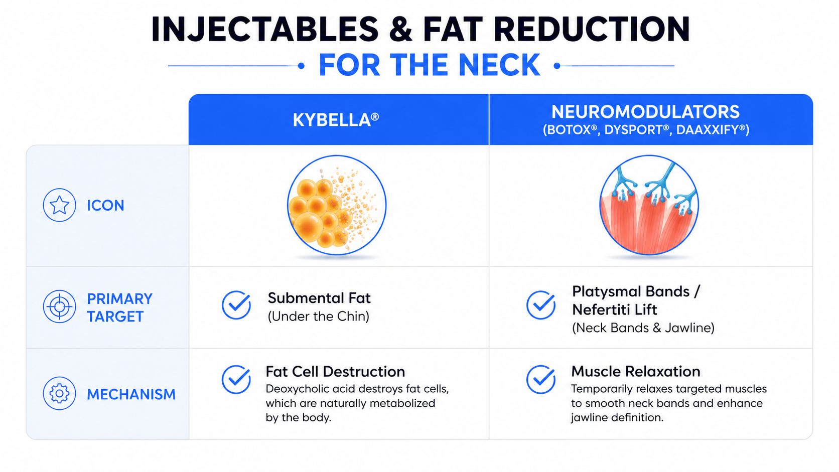 A comparison chart outlining differences between Kybella fat reduction and neuromodulator treatments for the neck area.