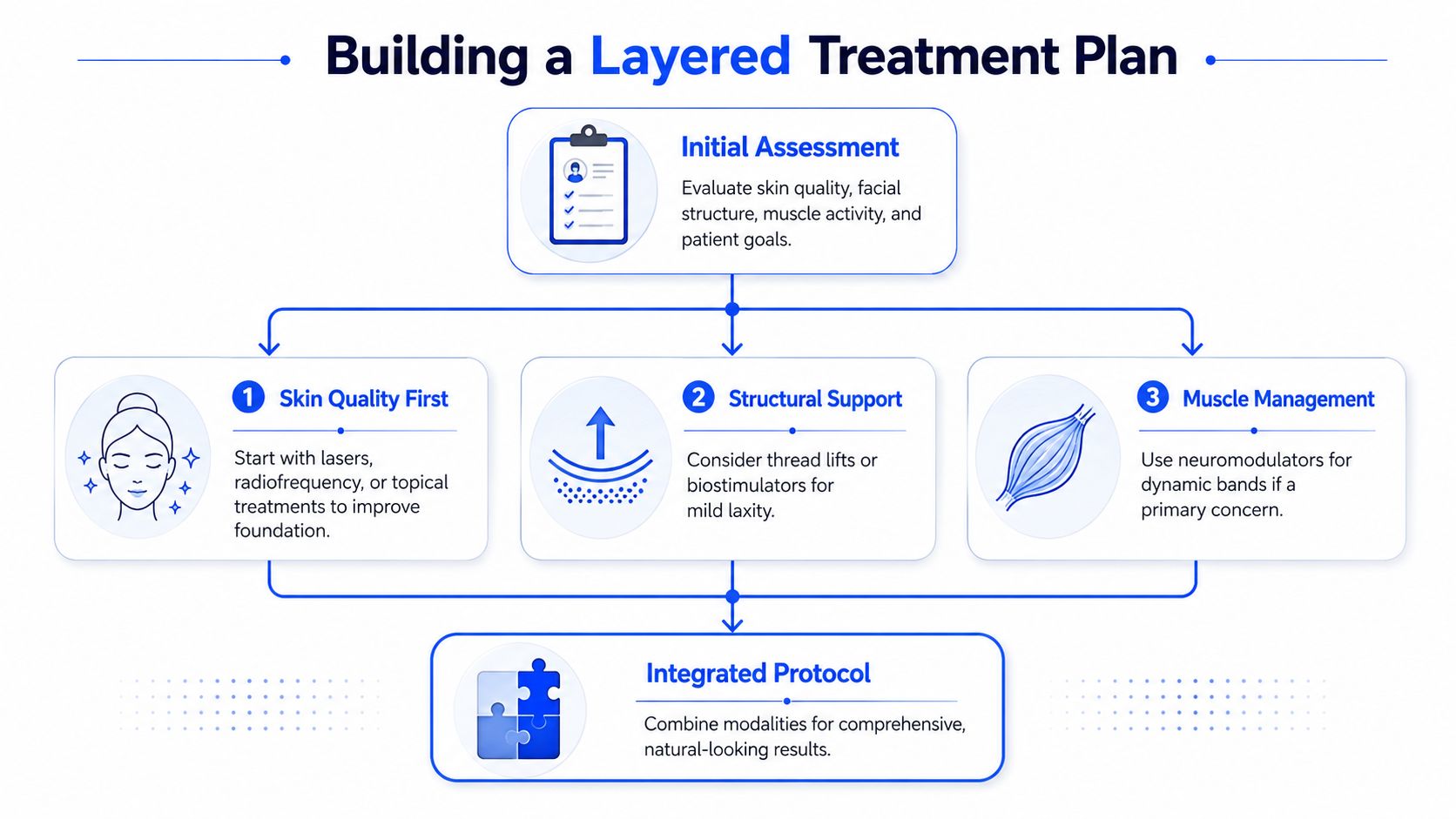 A flowchart showing a layered treatment plan approach for non-surgical and facial rejuvenation procedures.