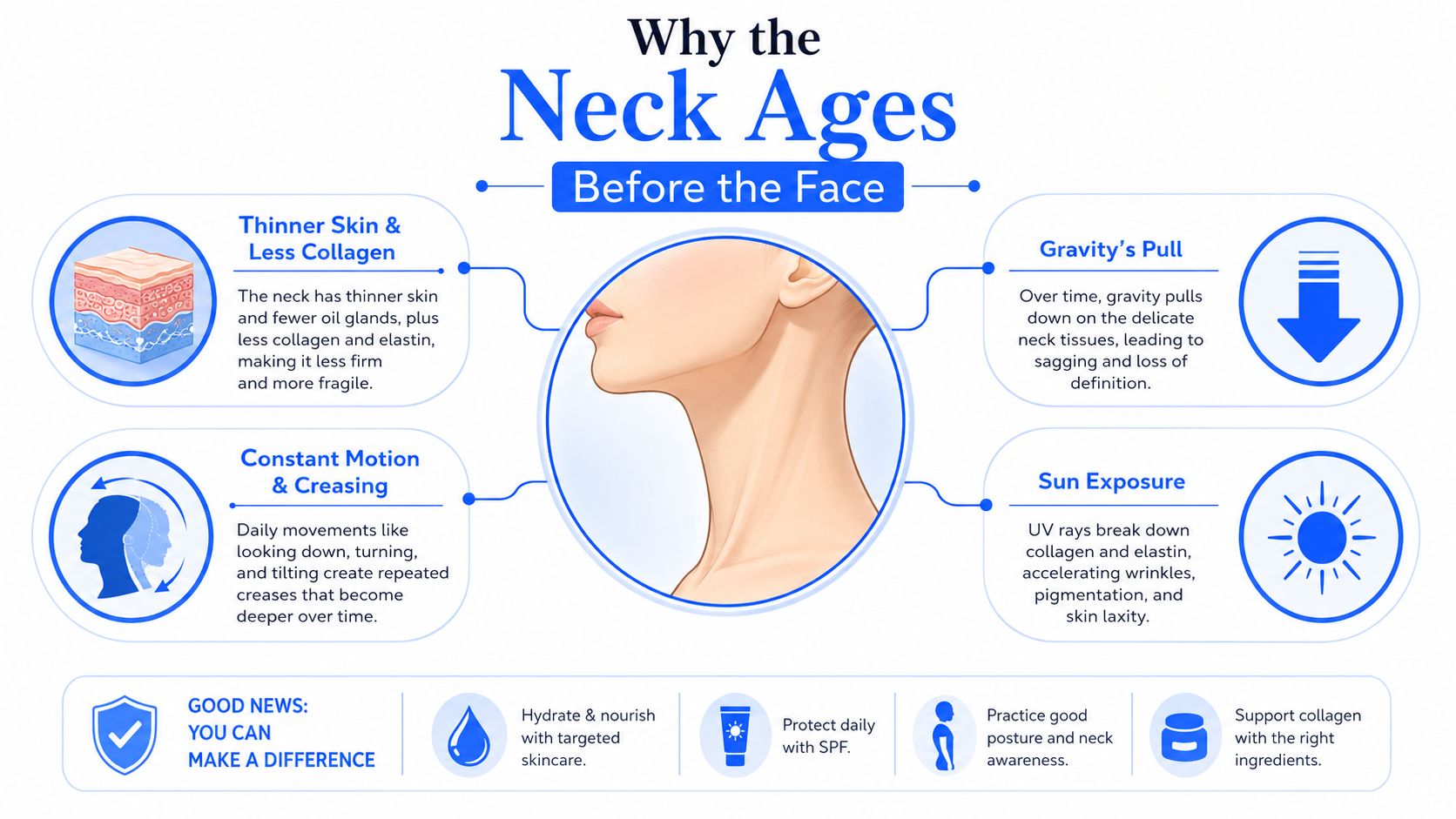 An infographic explaining why the neck ages faster than the face, detailing four primary contributing biological and environmental factors.