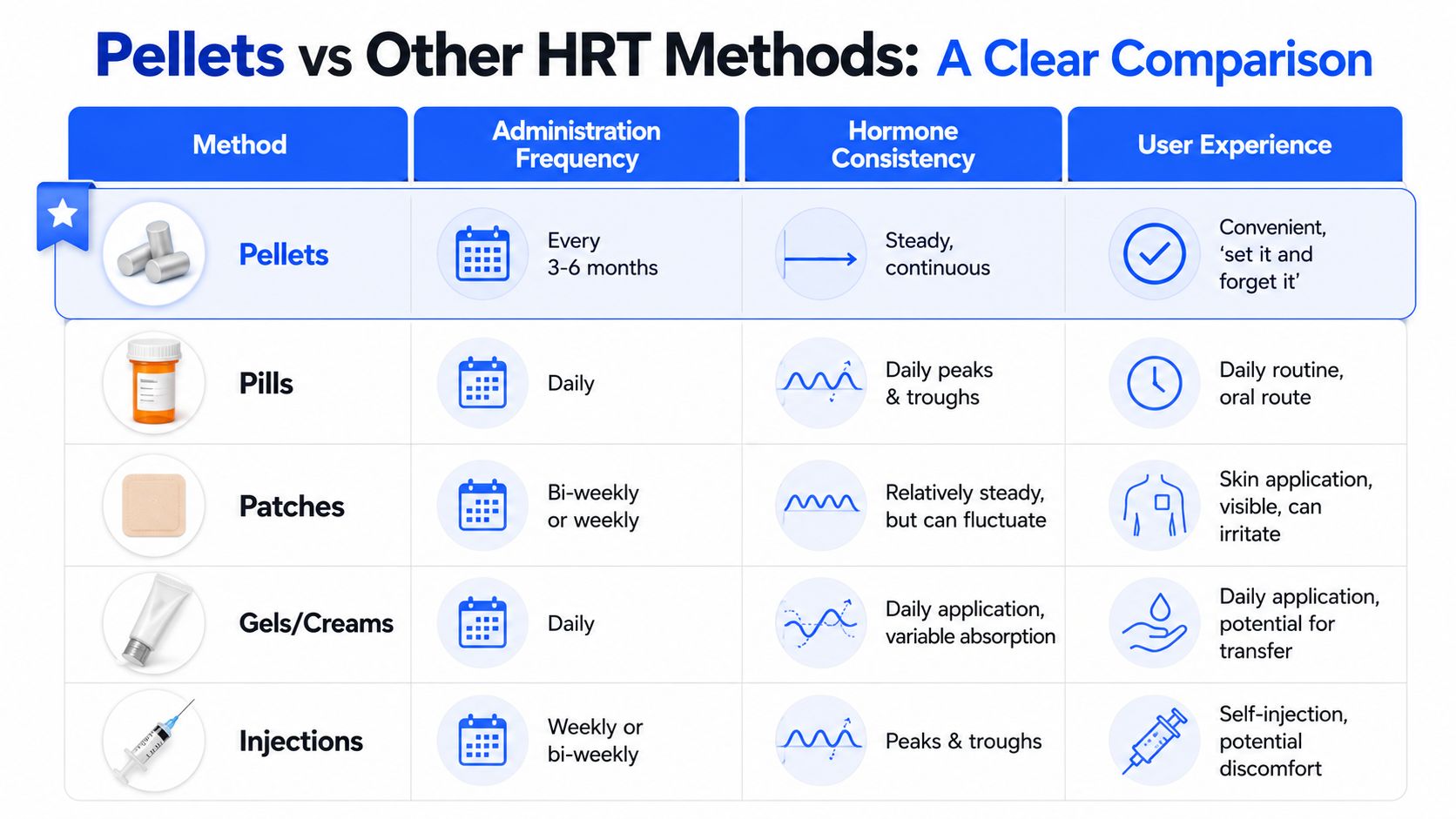 A comparison table outlining the frequency, consistency, and user experience of hormone replacement therapy methods including pellets.