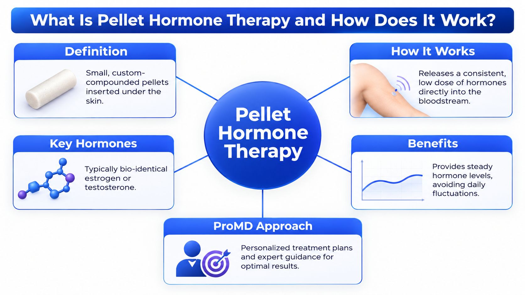 An educational infographic explaining the definition, mechanism, key hormones, benefits, and personalized approach of pellet hormone therapy.