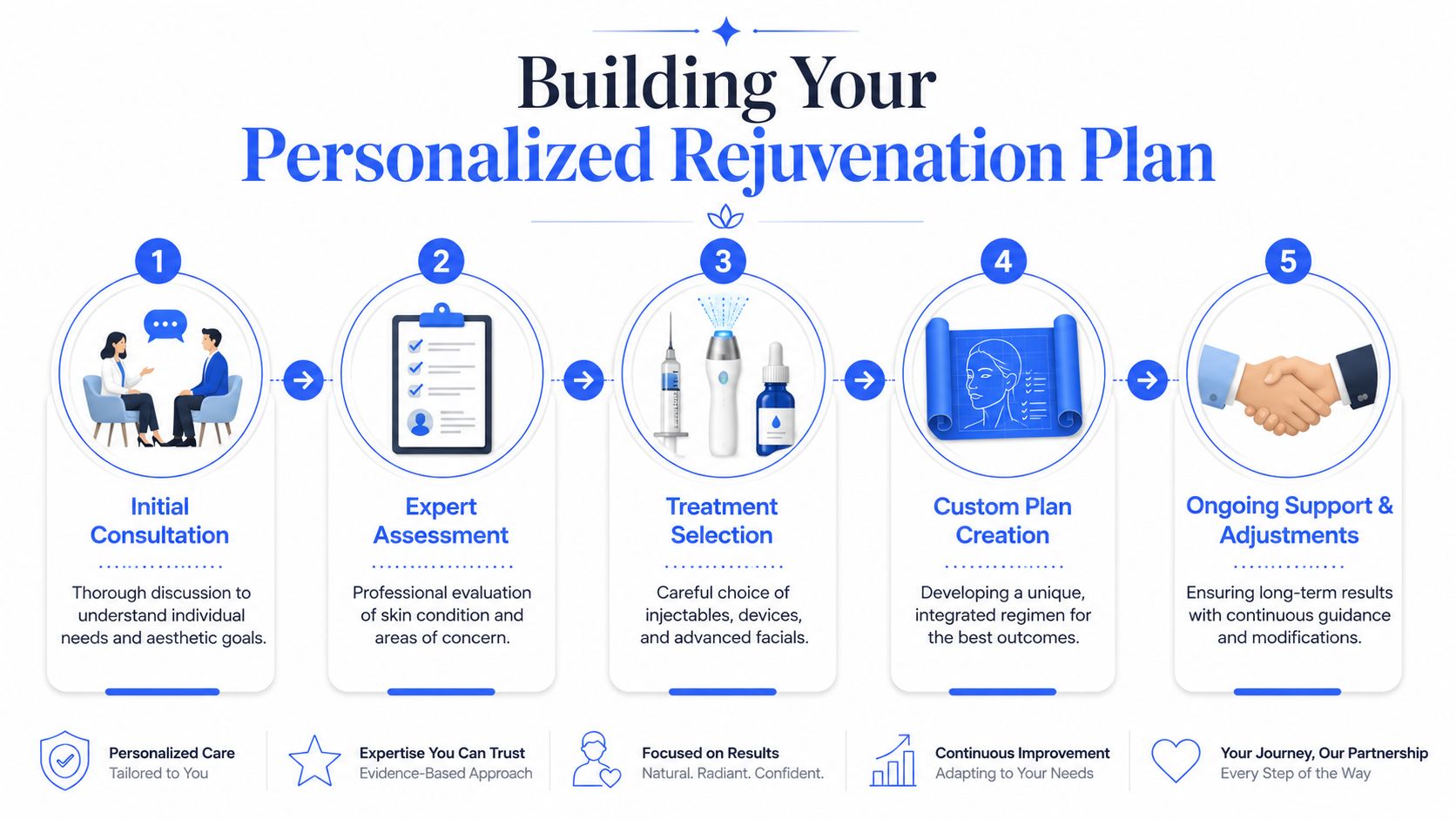 A five-step infographic showing the personalized skin rejuvenation treatment process from consultation to ongoing support.