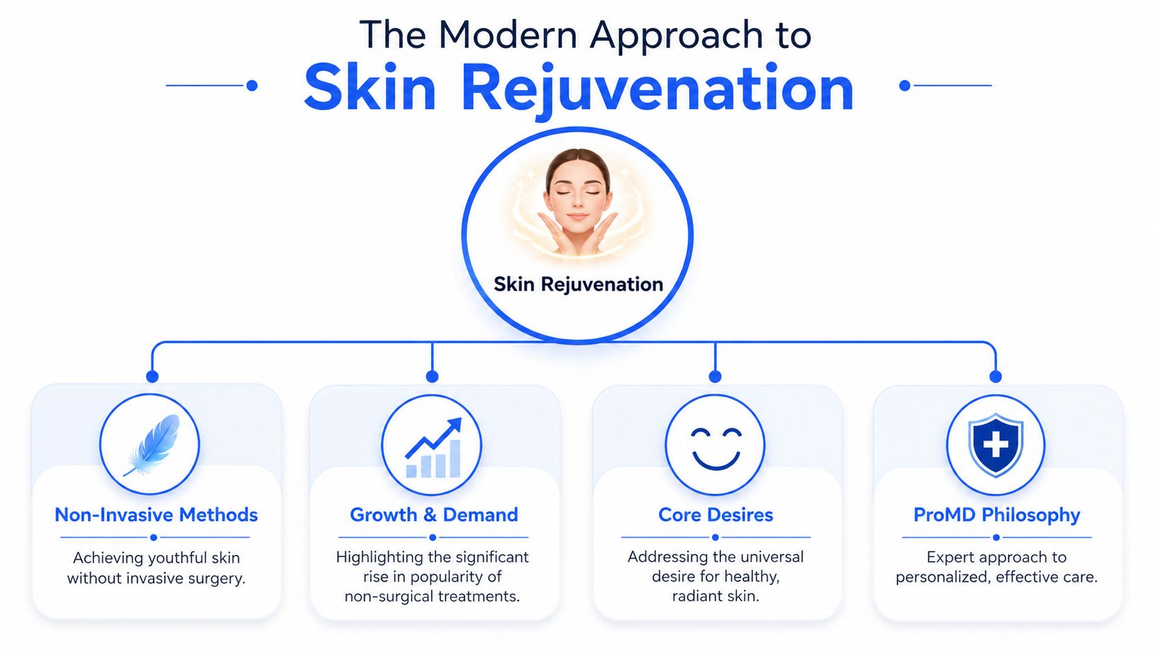 A diagram illustrating the modern approach to skin rejuvenation including non-invasive methods, market growth, and professional care philosophy.