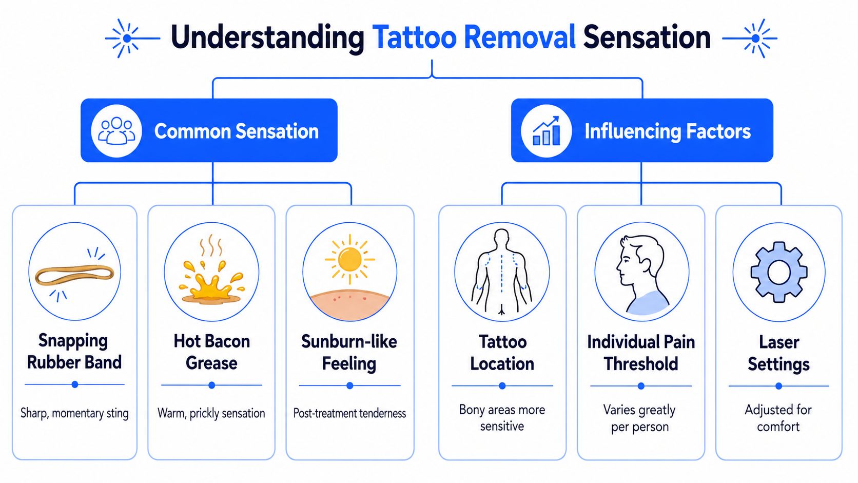 An infographic titled Understanding Tattoo Removal Sensation showing common sensations like snapping rubber bands and influencing factors.