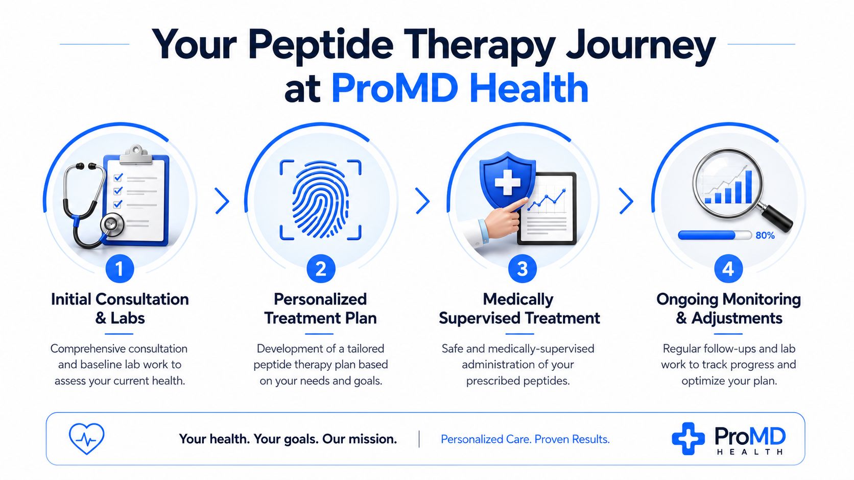 A four-step infographic showing the peptide therapy journey process at ProMD Health for personalized medical care.