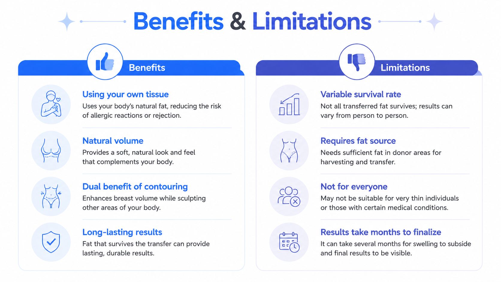 A comparison table outlining the benefits and limitations of using natural fat transfer for body procedures.