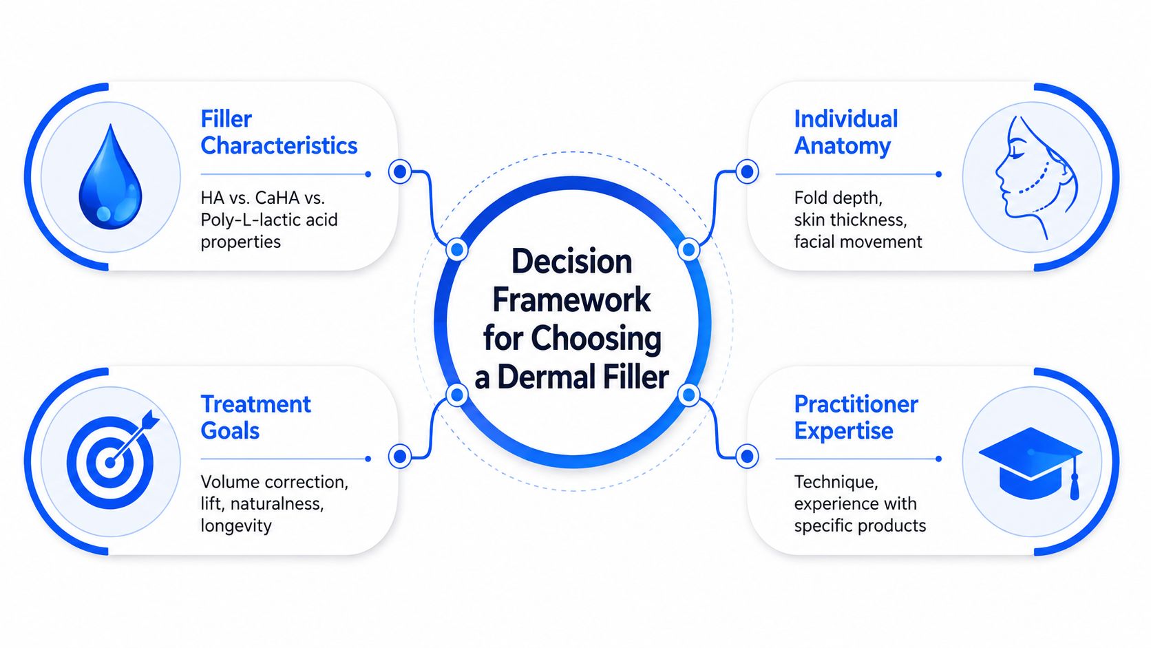 A diagram illustrating a decision framework for choosing a dermal filler based on four key factors.