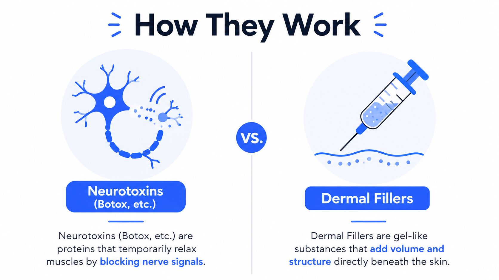 An infographic comparing how neurotoxins and dermal fillers work with simplified illustrations of nerve cells and injections.