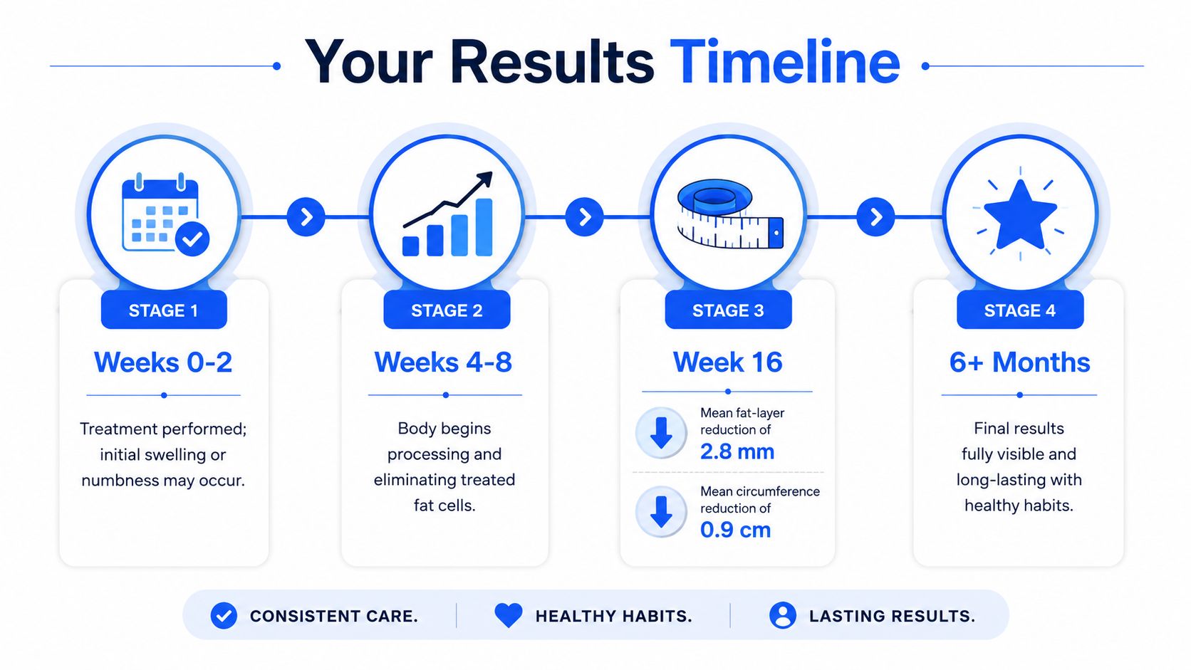 A four-stage treatment timeline infographic showing results from initial procedure to long-lasting fat reduction results.
