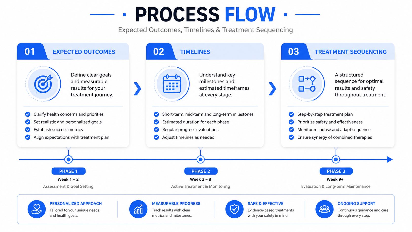 A process flow chart outlining the three phases of a personalized medical or wellness treatment journey.