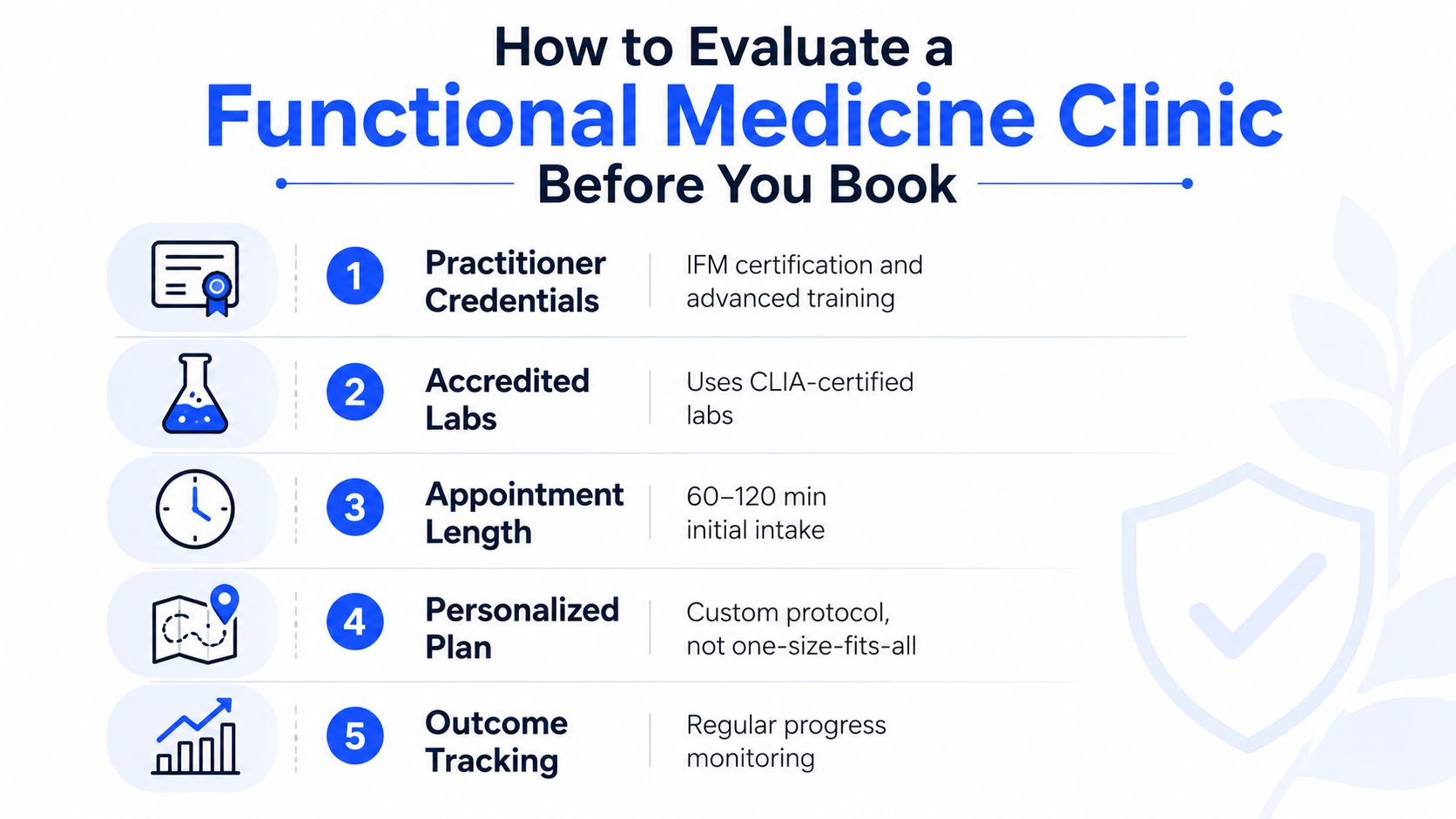 An infographic titled How to Evaluate a Functional Medicine Clinic showing five key factors for choosing providers.
