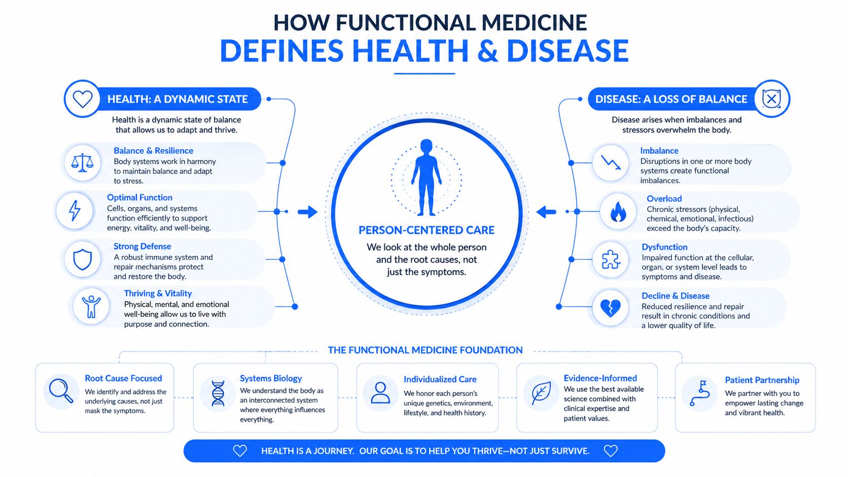 An infographic explaining how functional medicine defines health as dynamic balance and disease as a loss of balance.