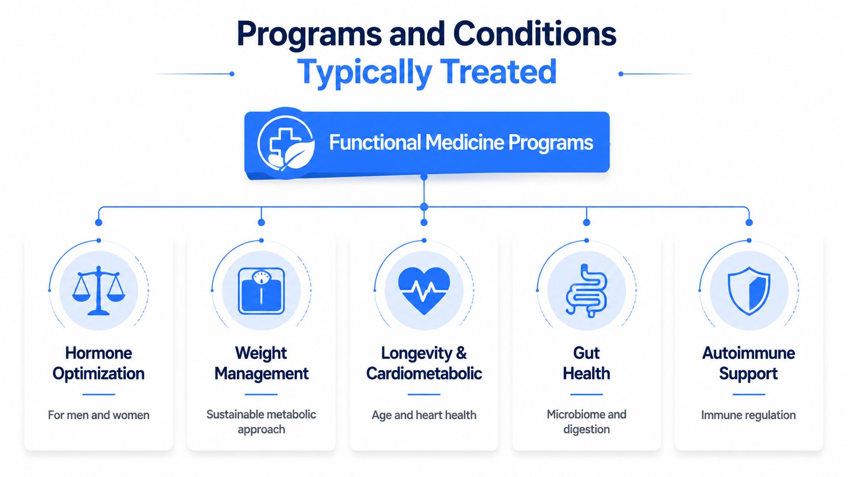 A diagram outlining functional medicine programs including hormone optimization, weight management, longevity, gut health, and autoimmune support.