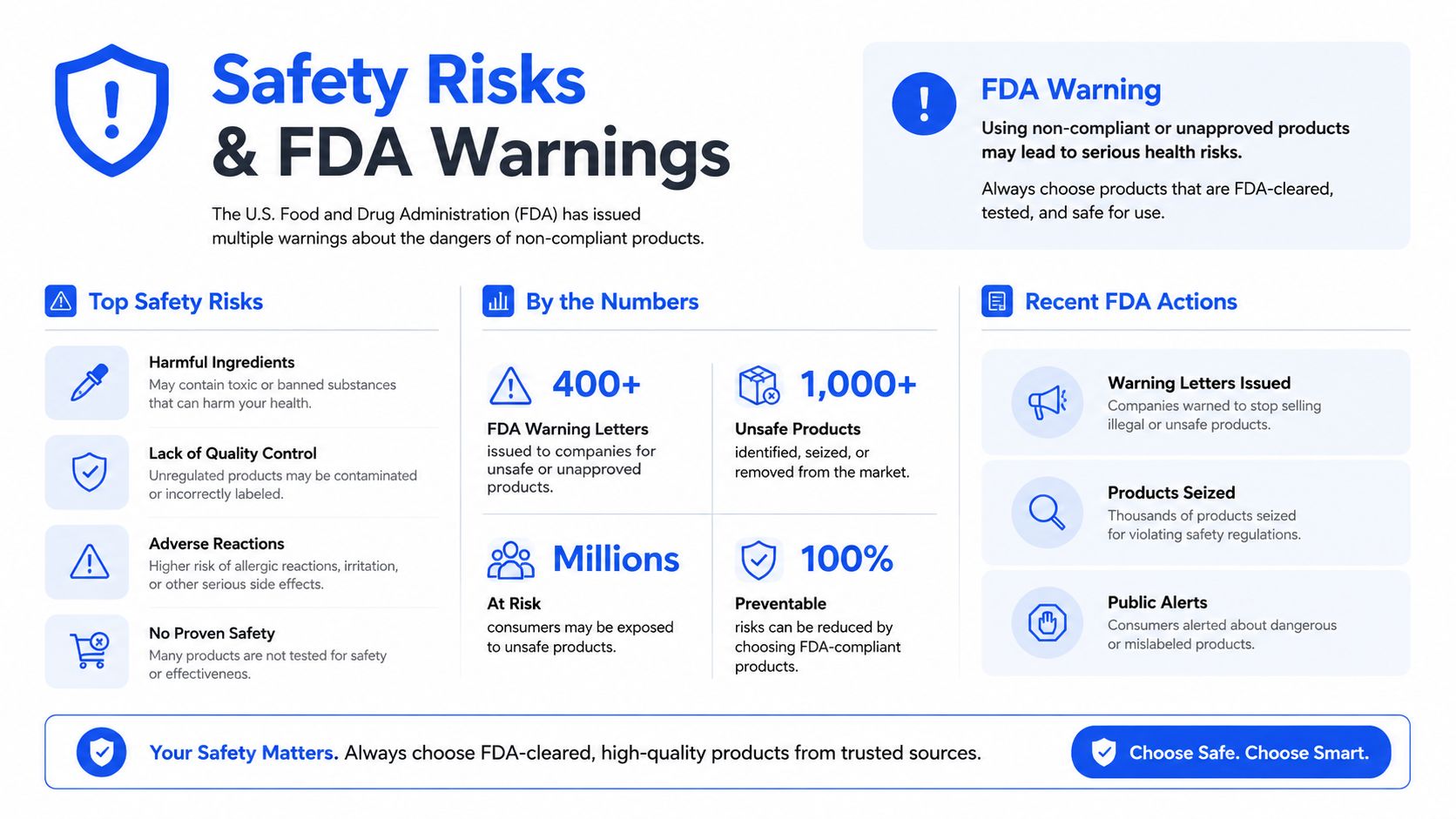 An infographic detailing safety risks associated with non-compliant health products and FDA regulatory warnings and actions.