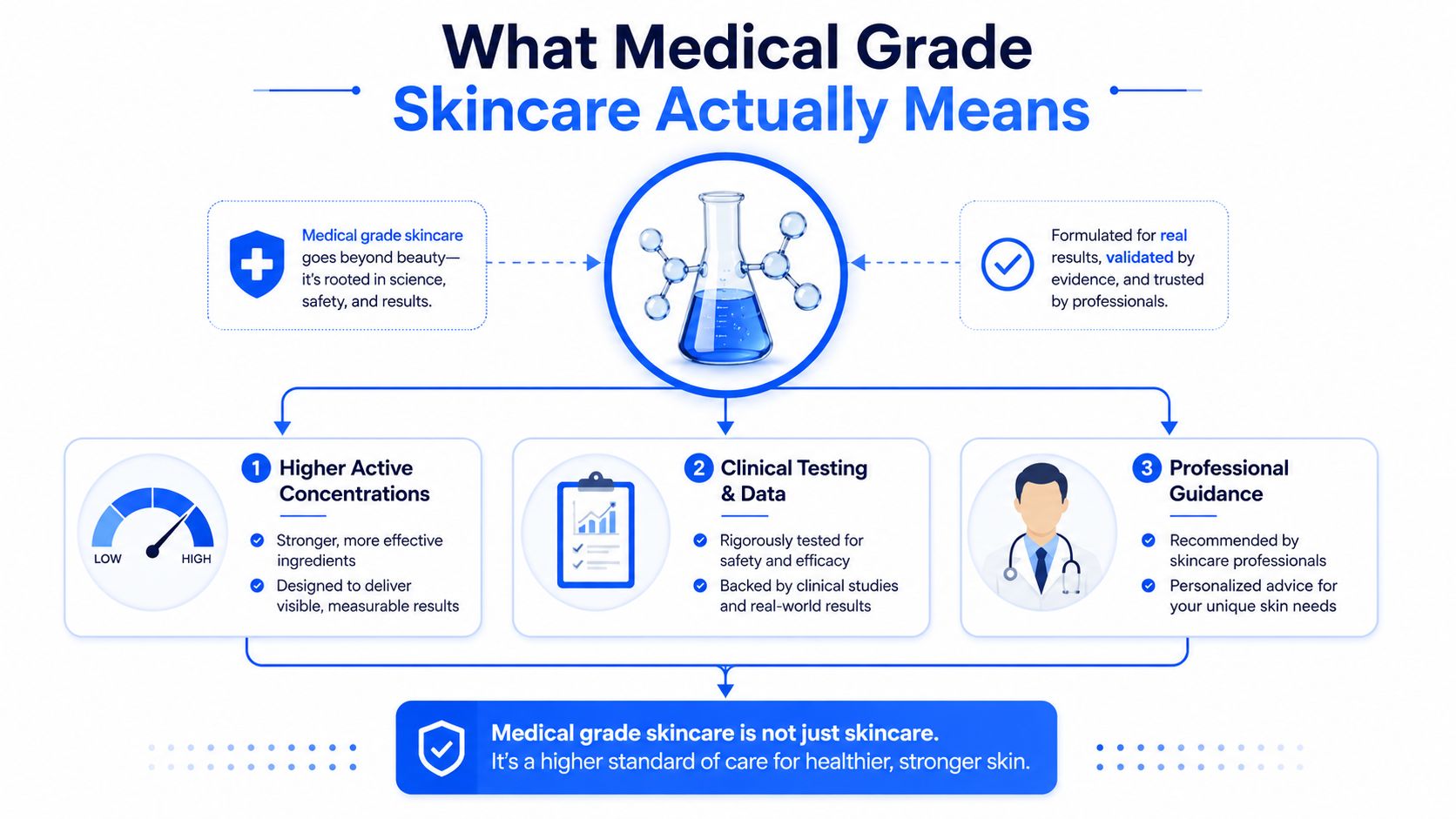 An infographic explaining the components of medical grade skincare, featuring active ingredients, clinical testing, and professional guidance.