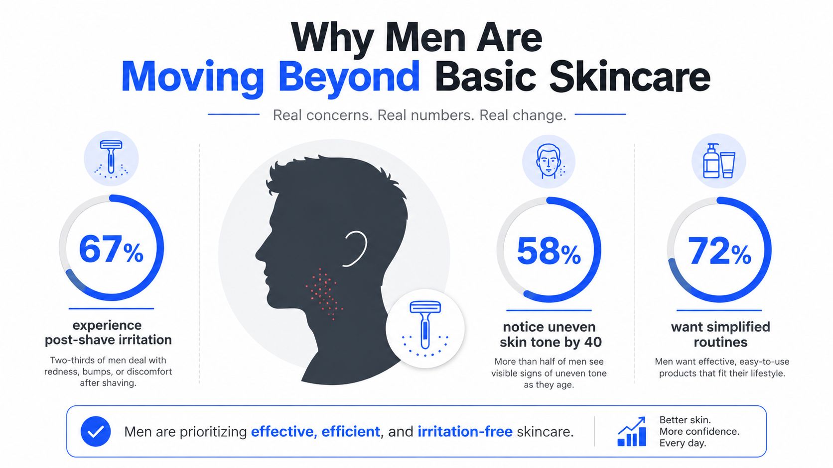 An infographic showing statistics about men's skincare needs, including post-shave irritation, uneven skin tone, and simplified routines.