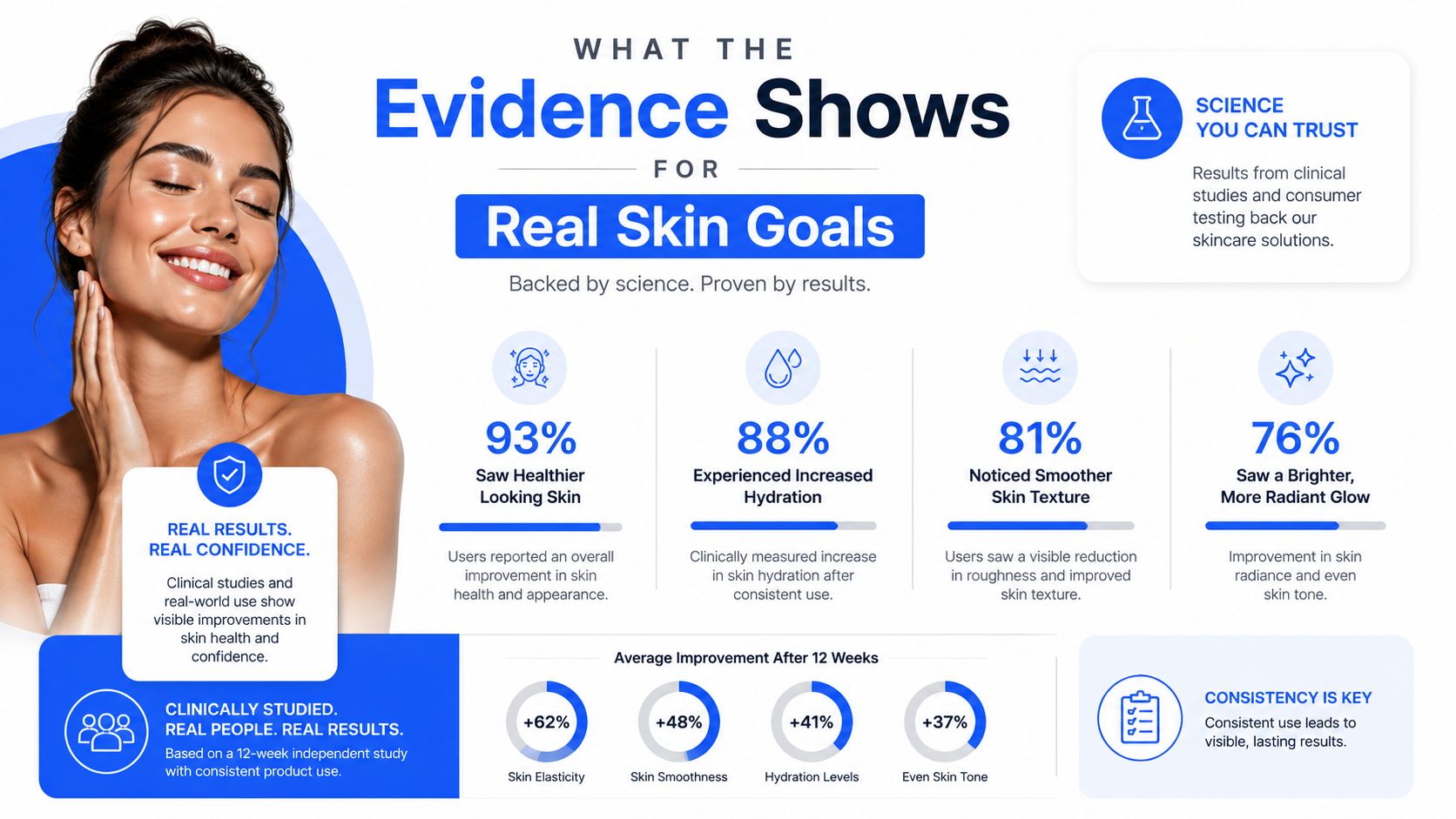 An infographic showing clinical study results of a skincare product with statistics on skin health improvements.