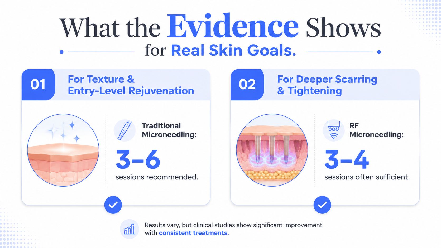 An infographic comparing treatment session counts for traditional microneedling versus RF microneedling for various skin goals.