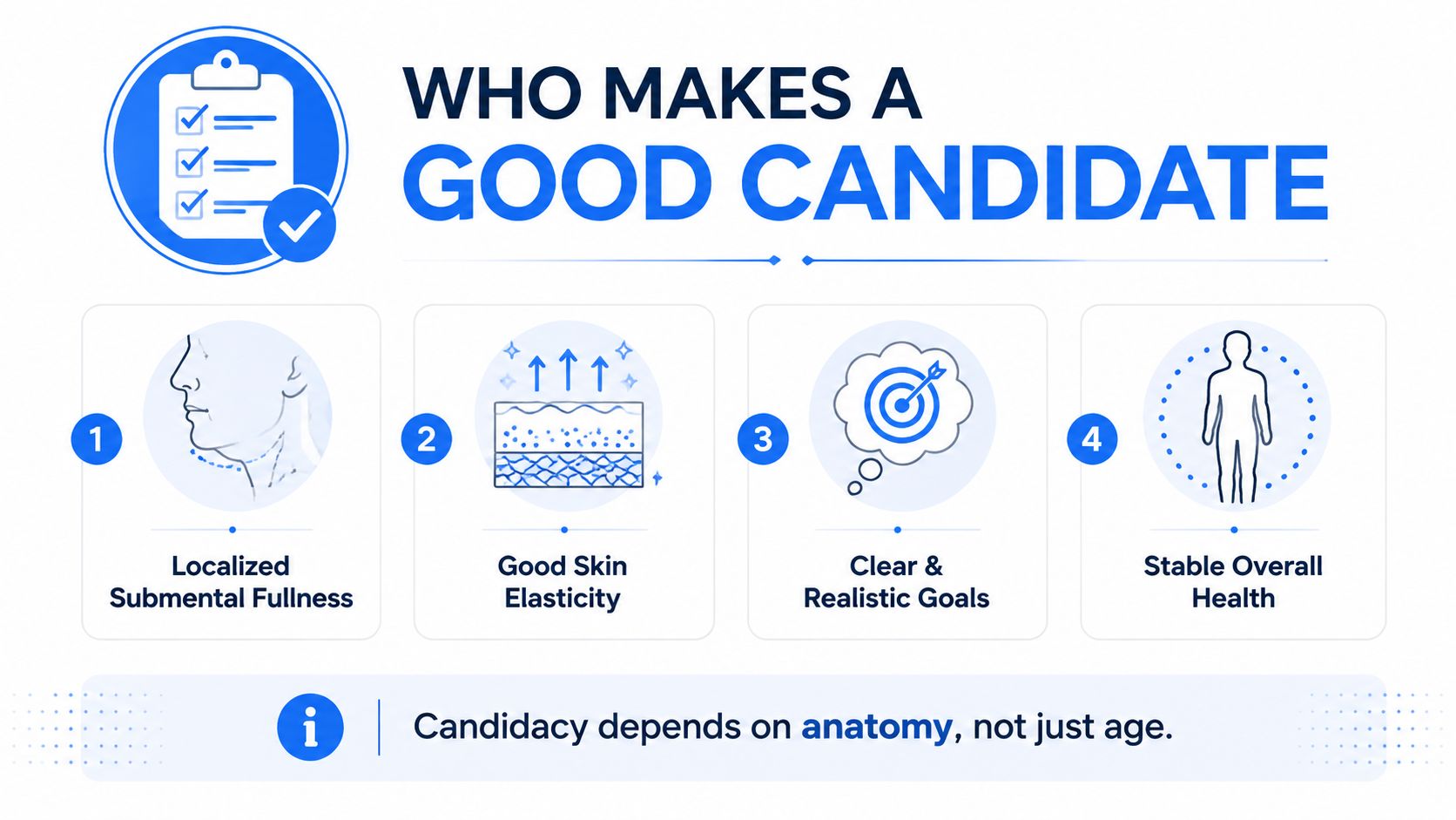 An infographic showing four criteria for a good candidate for non-surgical facial contouring and cosmetic procedures.