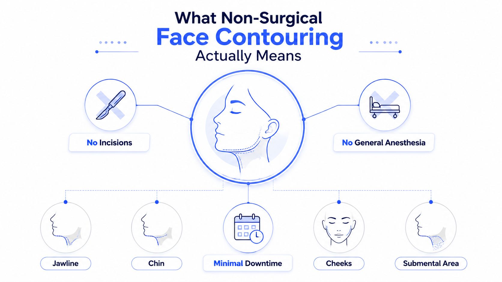 An infographic showing the benefits of non-surgical face contouring including no incisions, no anesthesia, and minimal downtime.