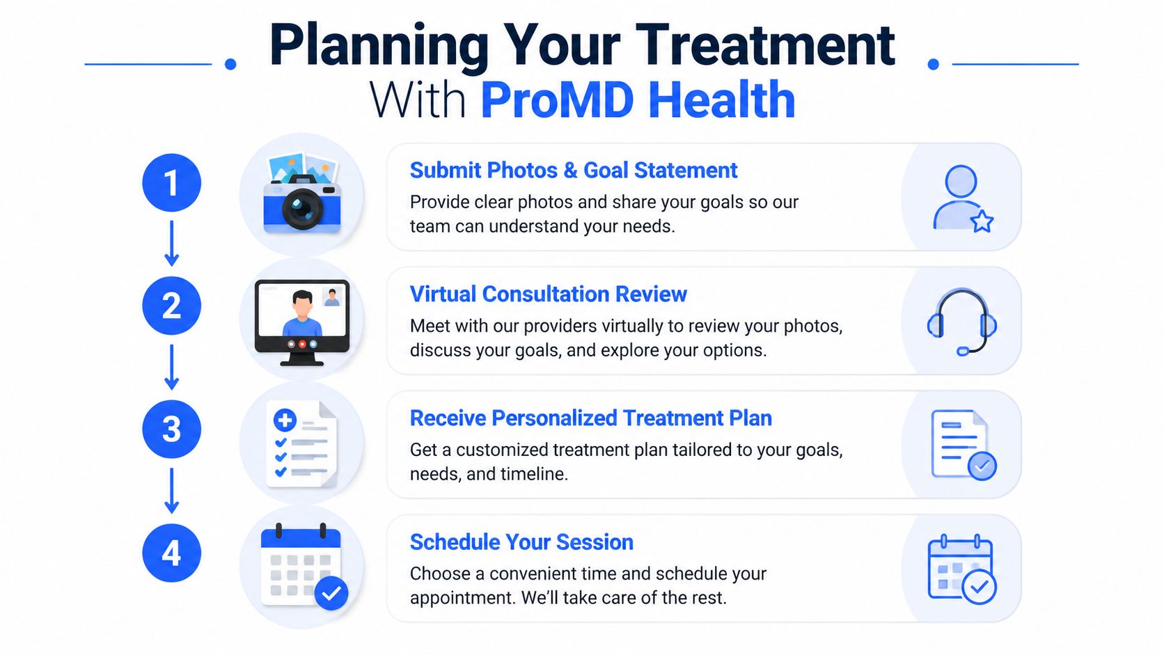 A four-step infographic illustrating how to plan your cosmetic treatment process with ProMD Health providers.