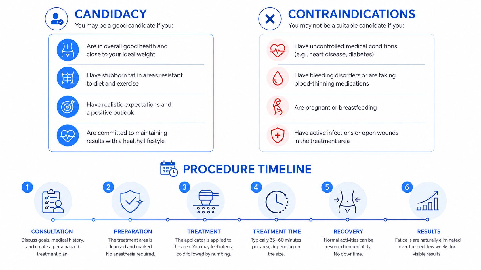 An infographic detailing candidate criteria, contraindications, and the procedural timeline for non-surgical fat reduction treatments.