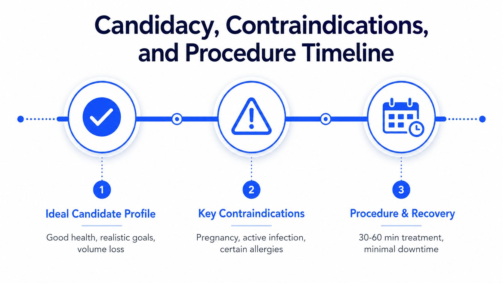 A timeline graphic showing candidacy, contraindications, and recovery for a medical or cosmetic procedure.