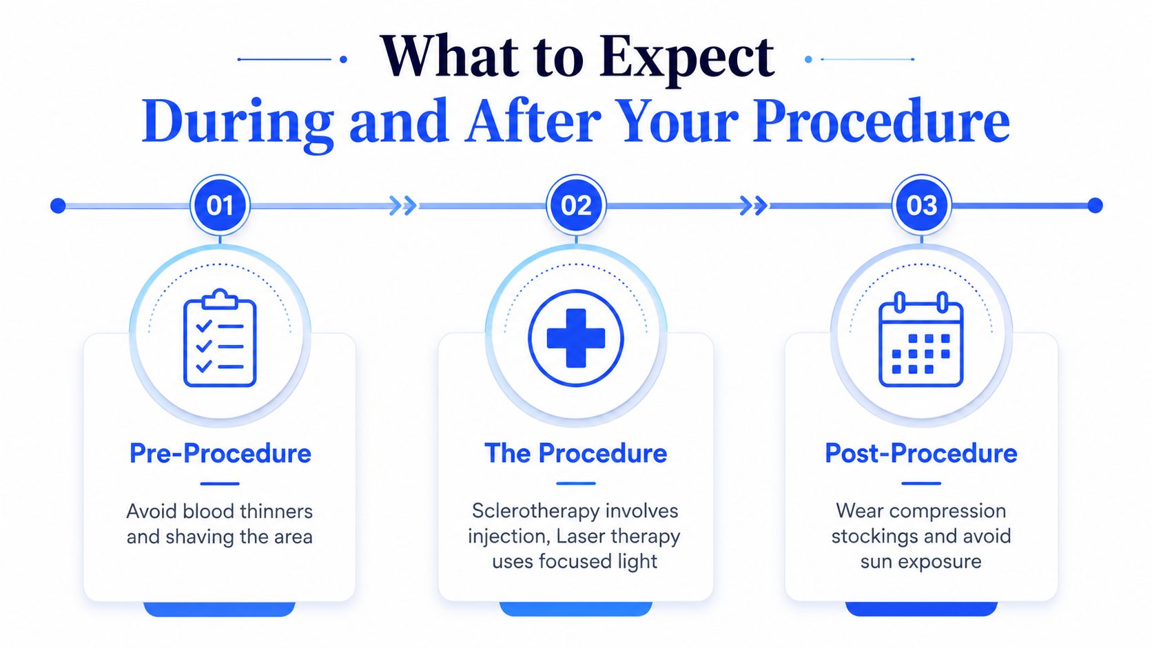 A step-by-step infographic detailing what to expect before, during, and after a spider vein removal procedure.
