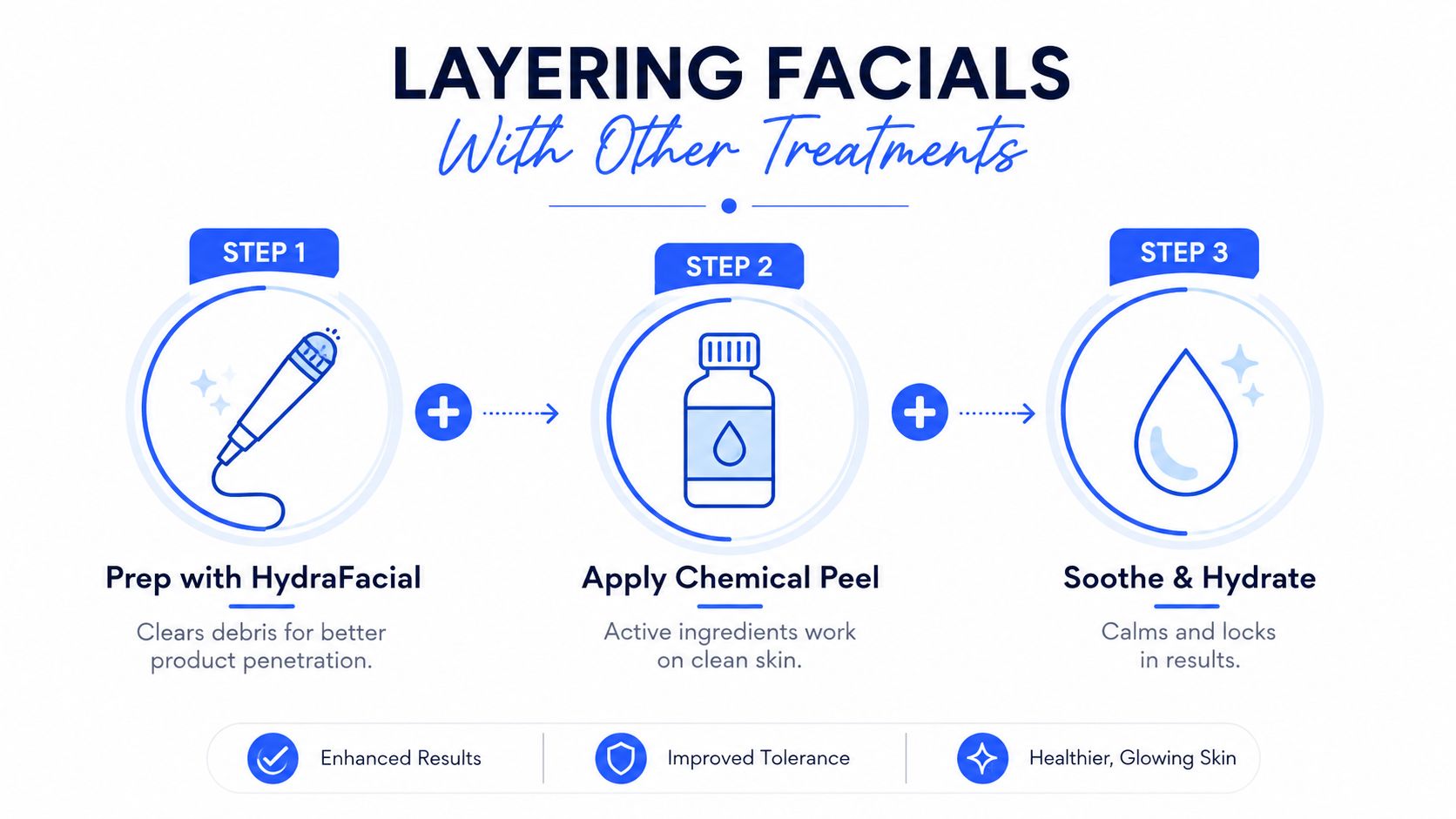 An infographic showing a three-step skincare layering process involving HydraFacial, chemical peel, and hydrating treatments.