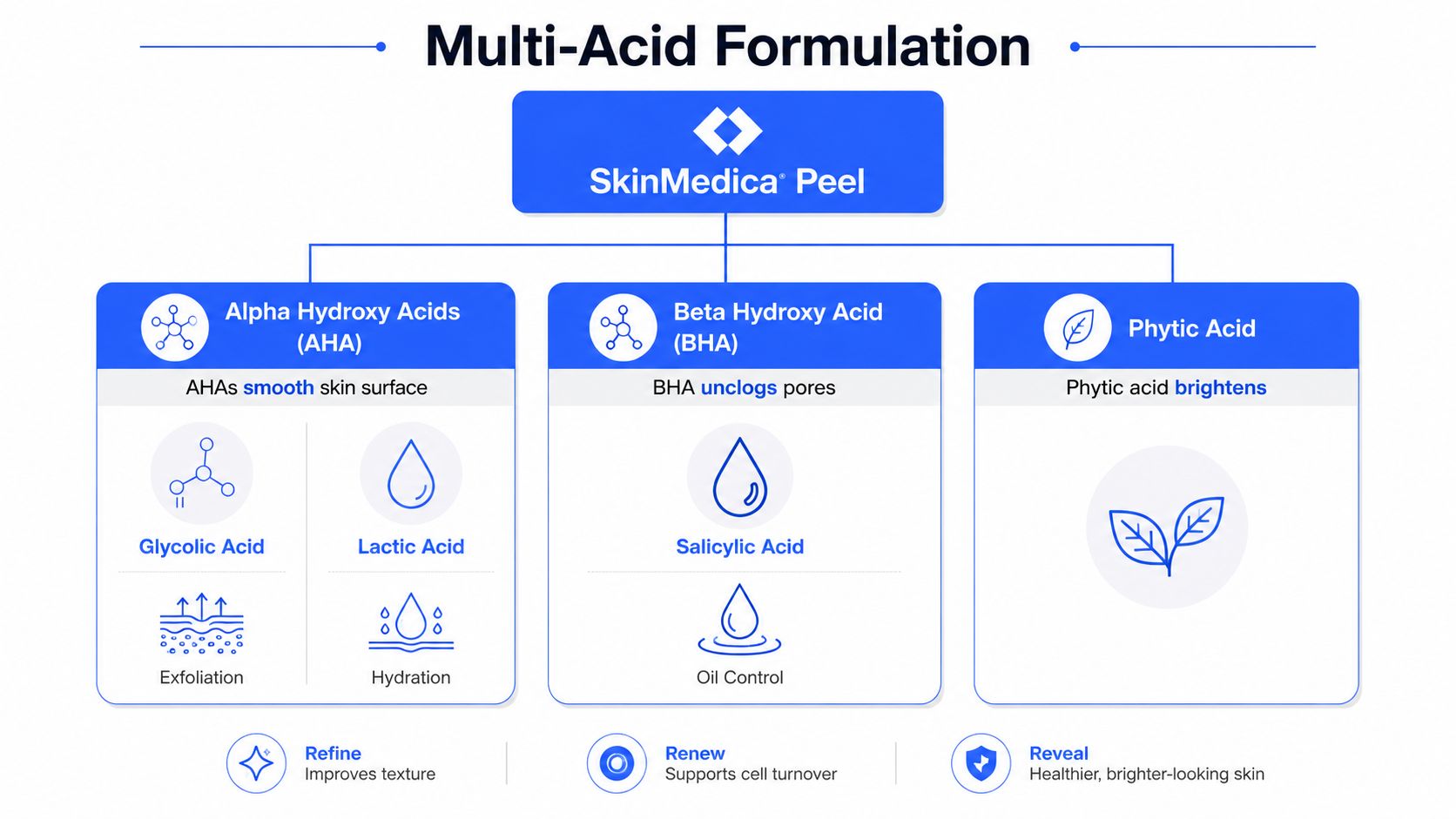 A diagram illustrating the multi-acid formulation of the SkinMedica peel, detailing specific acids and their skin benefits.
