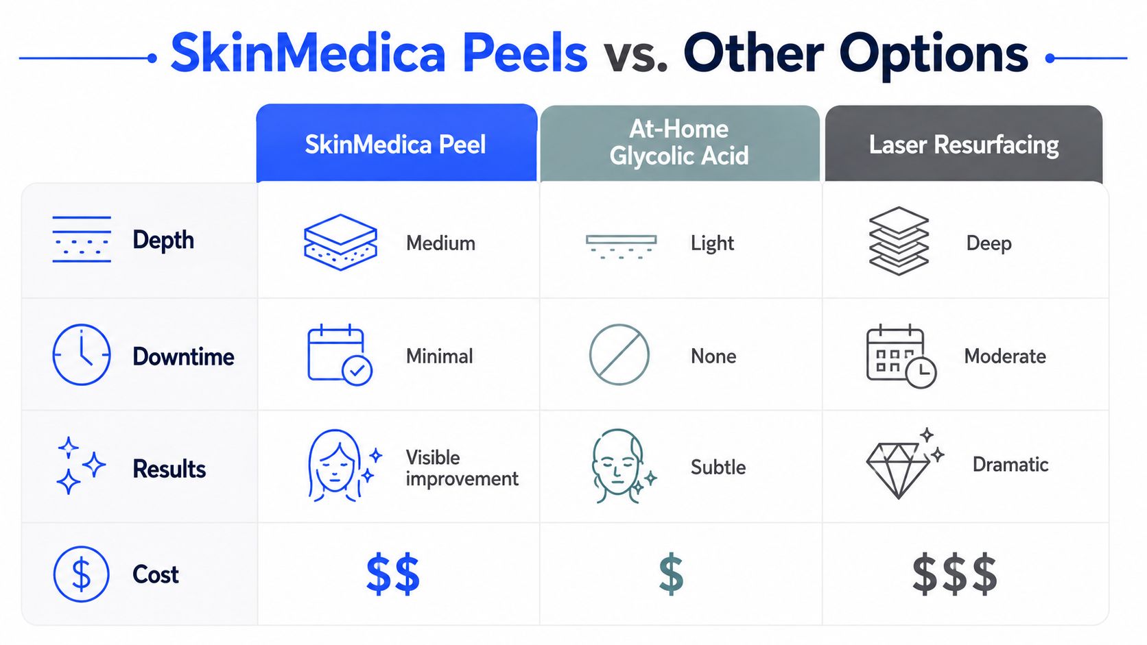 A comparison chart showing SkinMedica peels versus at-home glycolic acid and laser resurfacing for skin treatments.